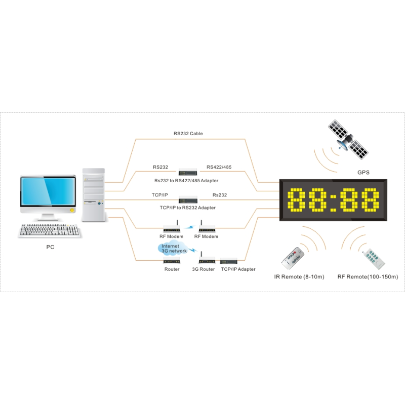 Outdoor Waterproof LED Time and Temperature Display with GPS Synchronization and Adjustable Brightness