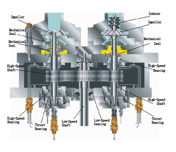 HMP 5000 Overhung Impeller Integrally Geared Multi Stage Pumps Section View Performance