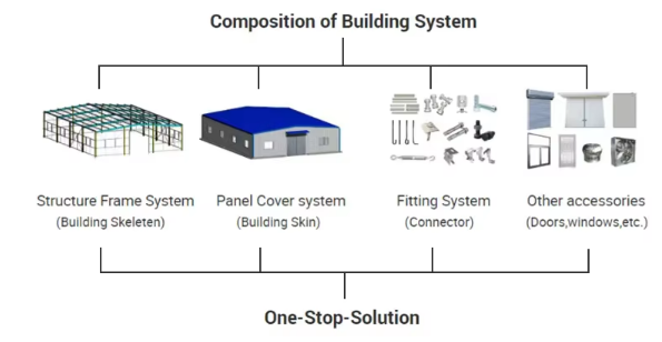 Single Span Pre‑engineered Steel Building Textile Factory Workshop Side Access Door Units Galvanized Steel Columns On‑site Erection