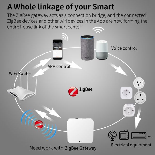 Compact Round ZigBee Smart Plug Devices Home Hub 53mm 100V