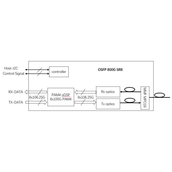 transceiver module OSFP 800GE SR8 100 m OM4 & 60 m OM3