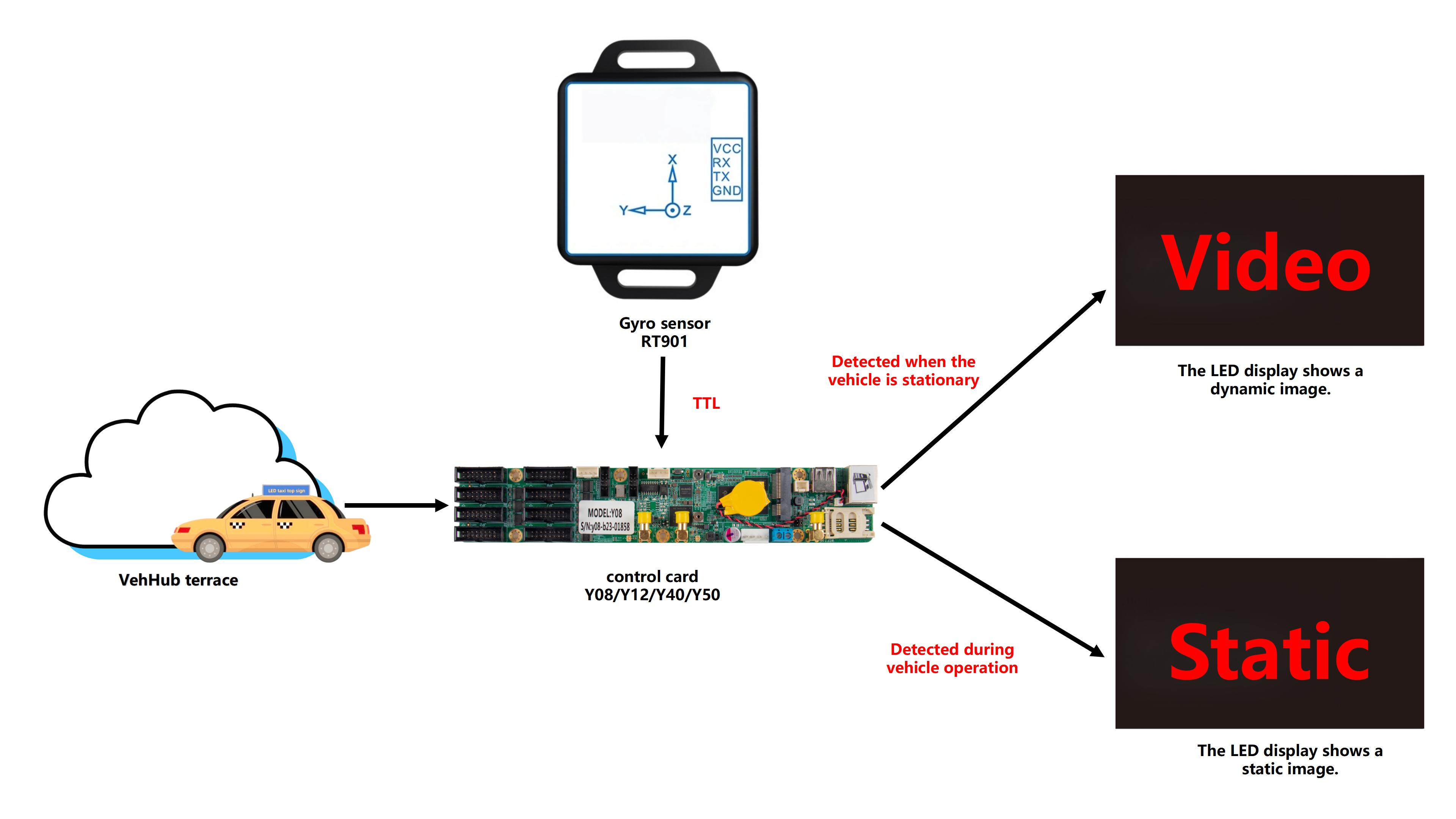 Sysolution vehicle control card RT901 Sensor 3‑Axis Gyroscope Accelerometer Tilt Angle Module for LED moving Screen Attitude Correction