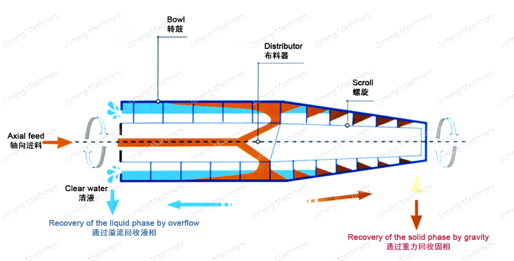 Decanter centrifuge operation diagram for palm oil processing