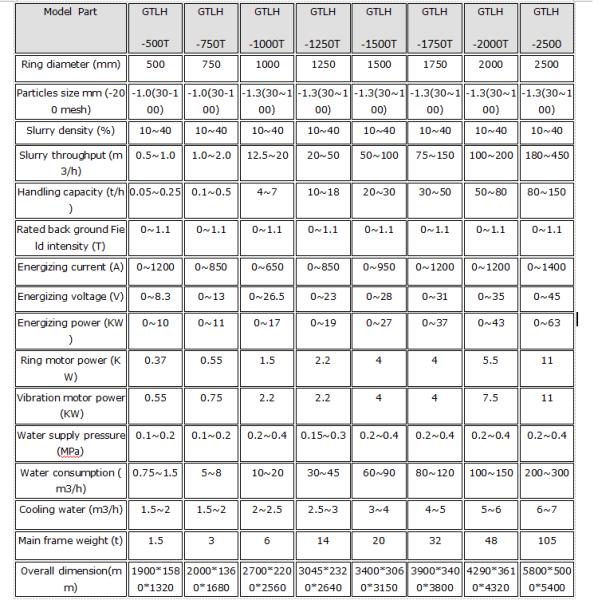 High Gradient WHIMS Vertically Pulsating Electromagnetic Separator The Key to Mining