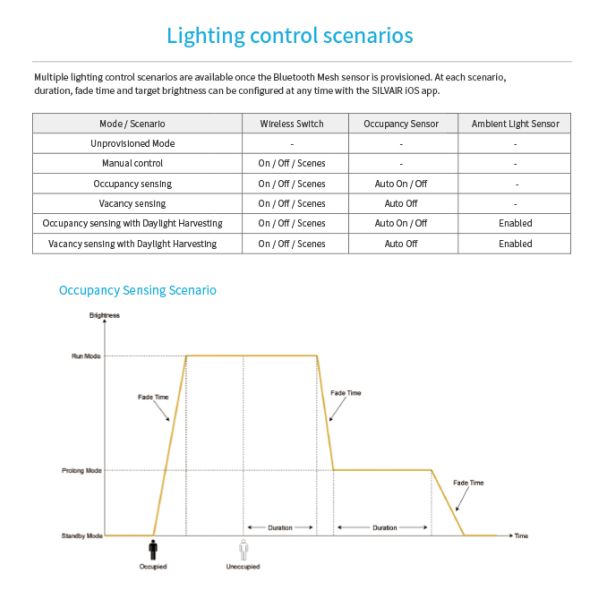 Zhaga Book20 Based SILVAIR Bluetooth Mesh PIR motion sensor, DALI-2 D4i output, self-contained "application controller"