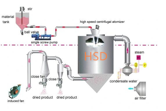 Centrifugal Matcha Powder Spray Drying Machine