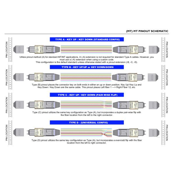 12F 24F MPO Fiber Optic Cable Assemblies OM5 50/125 Type B