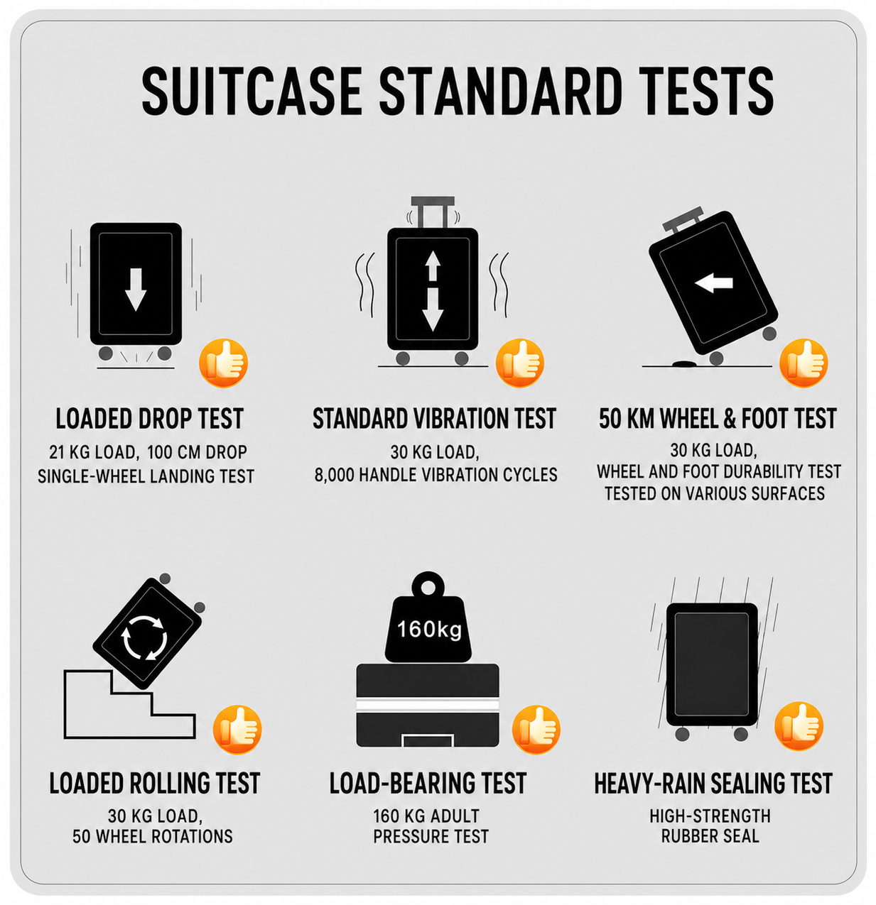 Suitcase standard durability tests