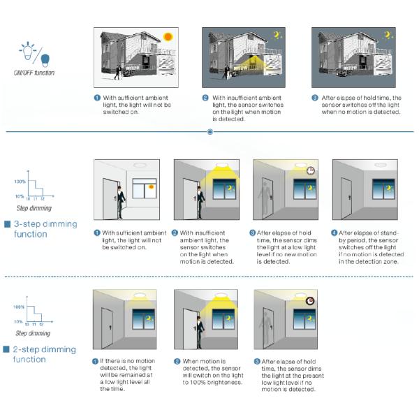 Sensor Dim LED Driver On-Off / 3-Step Dimming Function For LED Ceiling MLC14C-P