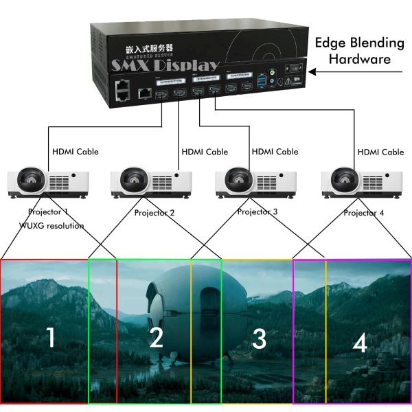 High Brightness Immersive Projection Projector for Museum Immersive Visual Displays