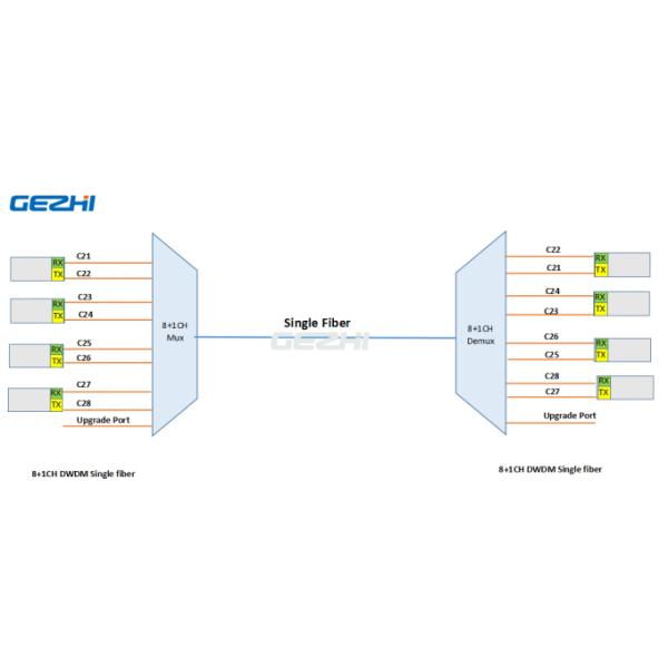Single Fiber DWDM transmission solution diagram
