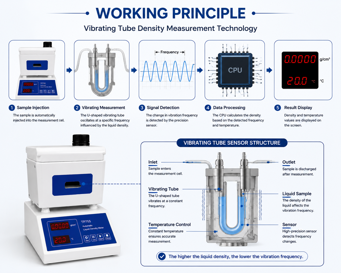 TP755 Automatic Liquid Density Meter with Vibrating Tube Technology for Petroleum and Chemical Testing