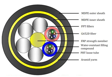 Black PE Outer Sheath Color Self Supporting ADSS 24 Core Fiber Optic Cable 0