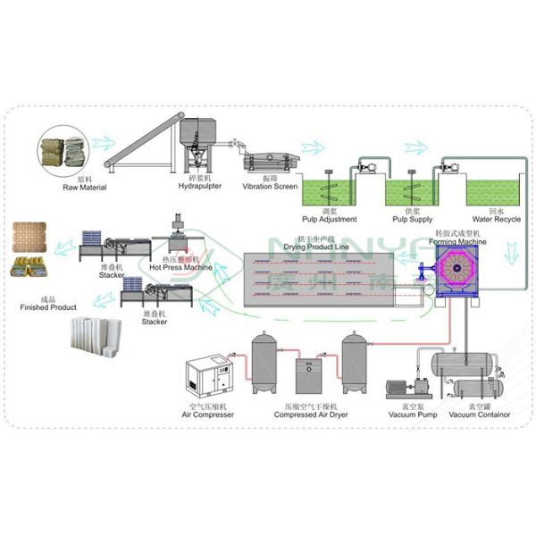 Full Automatic Pulp Moulding Machinery for Recycle Paper Egg Tray / Egg Box / Fruit Tray Production Line