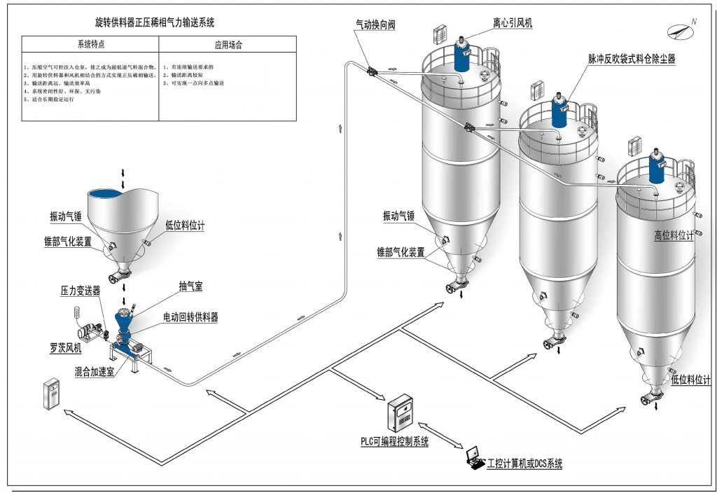 Positive pressure dilute phase conveying diagram