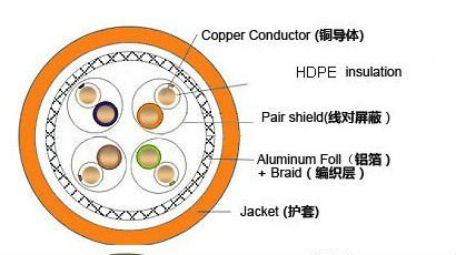 PVC Jacket Blue Cat 7 Lan Cable For Network Wiring Structure High Speed