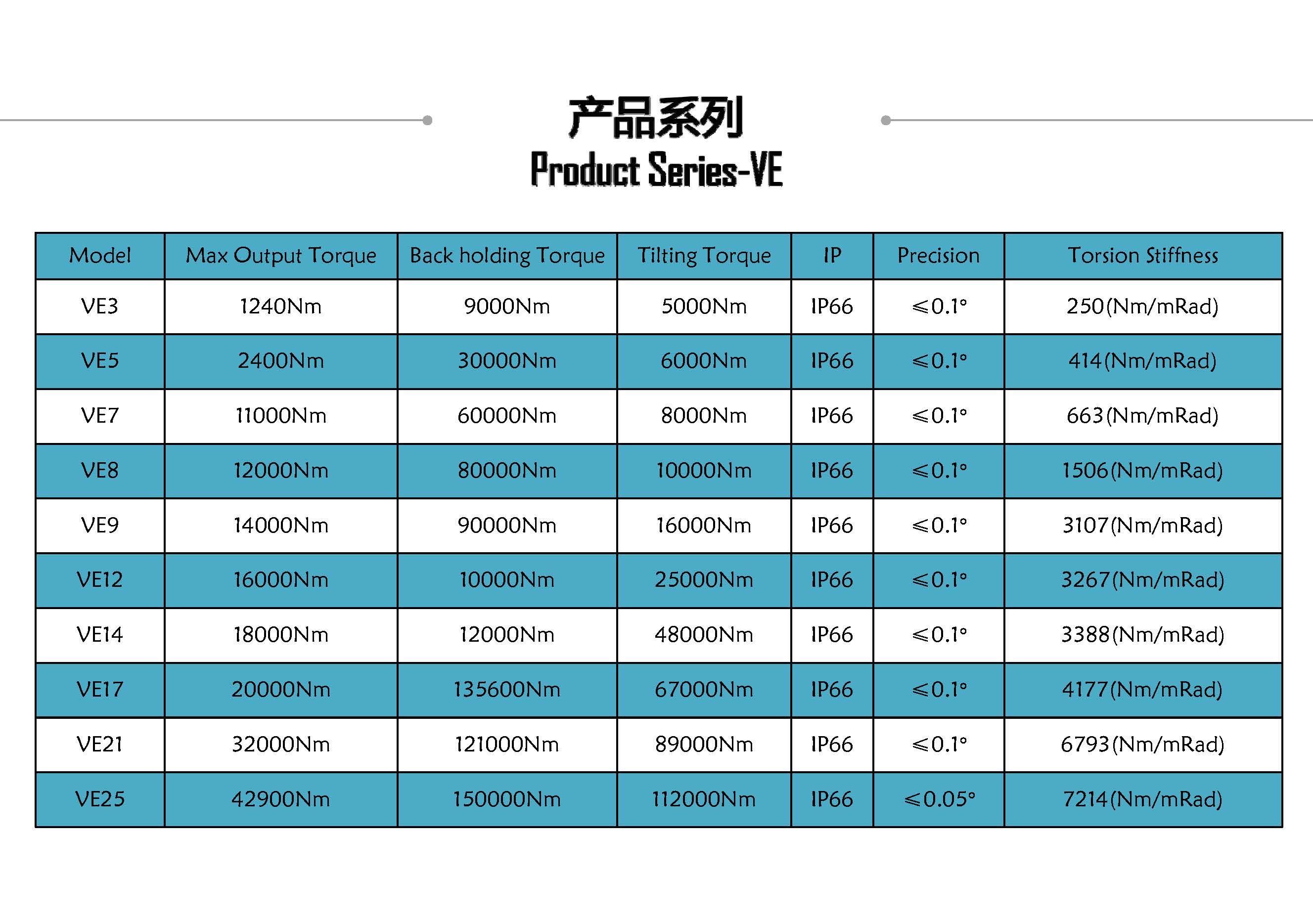 Single Axis Solar Tracking System VE8 Slewing Drive with Planet Gearbox Reducer Motor Industrial 3200 Nm