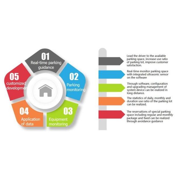 Parking Guidance System for Modern Cities Indoor Parking Guidance Solution