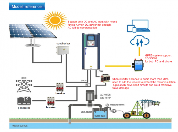 VFD500 Series Variable Frequency Drives with Integrated GPRS for Automated Machinery.