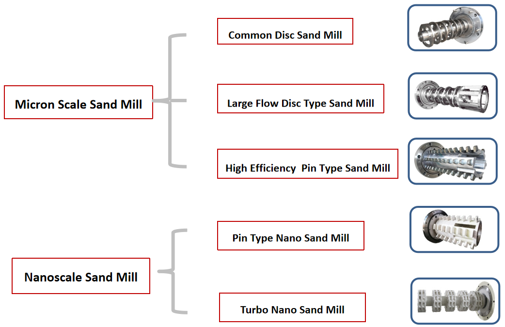 Super Fine Grinding Nano Bead Mill Machine Horizontal 400L Capacity