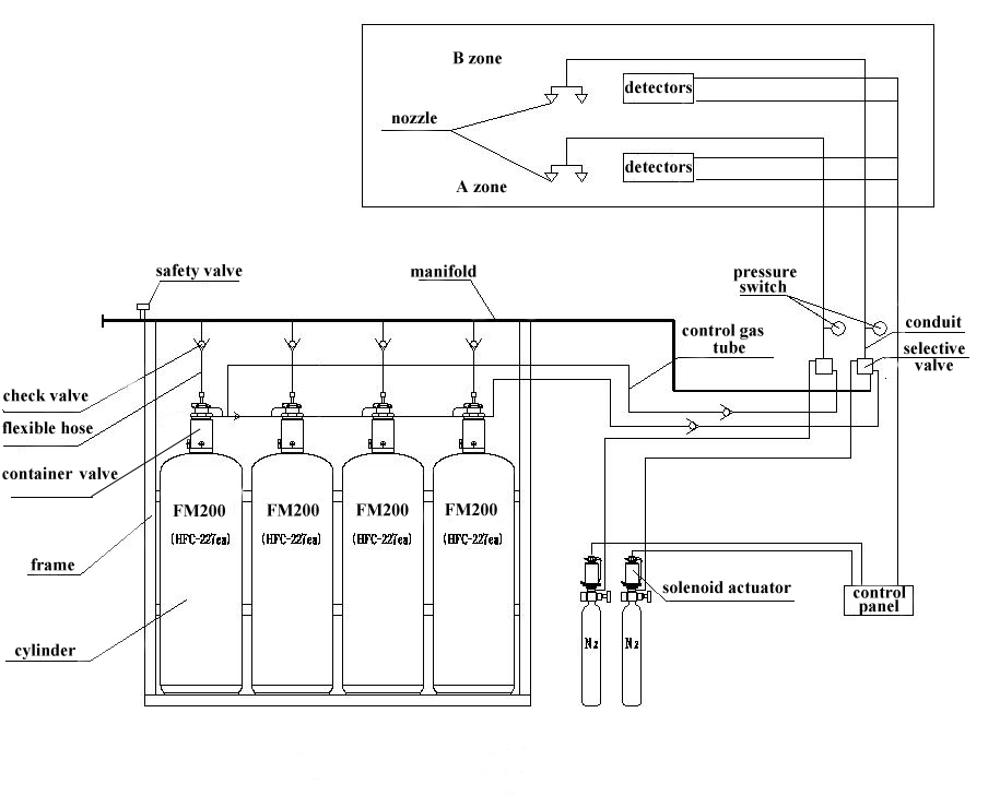 FM200 Automatic Fire Extinguishing System For Power Plant Control Room Installation