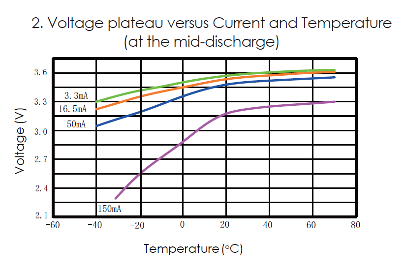 3.6V Lithium Primary Battery