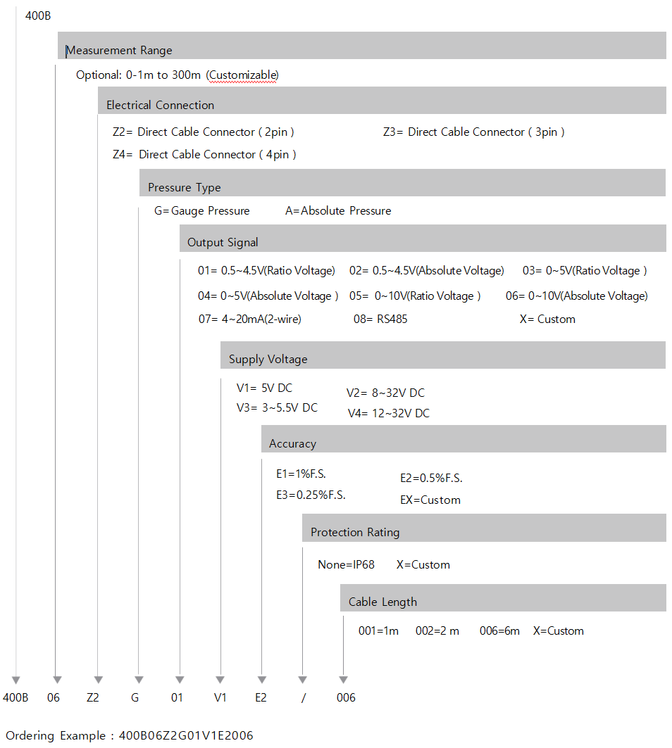 Customizable Liquid Level Transmitter For River And Reservoir Monitoring