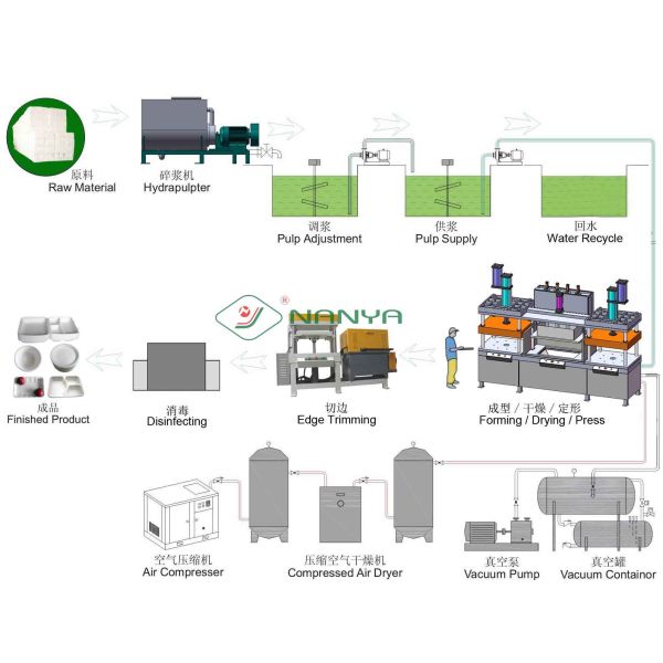 Semi Automatic Tableware Making Machine Pulp Meal Box Making Machine 6-8 Ton / Day
