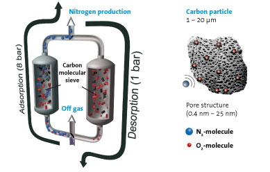PSA Nitrogen Generator 99.9% Purity Low Power Consumption