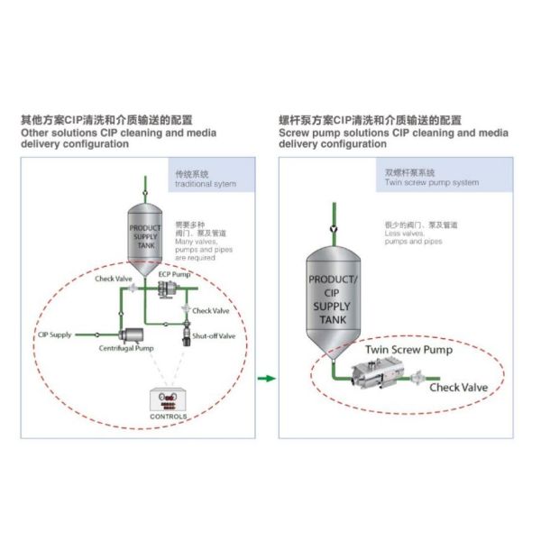 Fat Oil Meat Processing Ra0.4μm Screw Type Pump