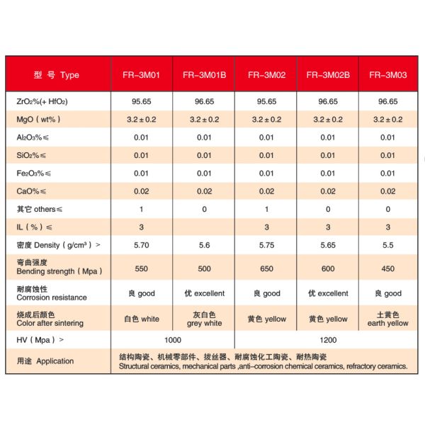 High Temperature Resistant Mg-PSZ Ceramic Components for Applications 3M01