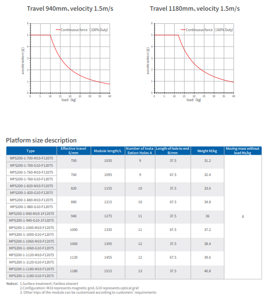Continuous Force MPS Series Linear Motor 90-1230 S/Mm Effective Travel