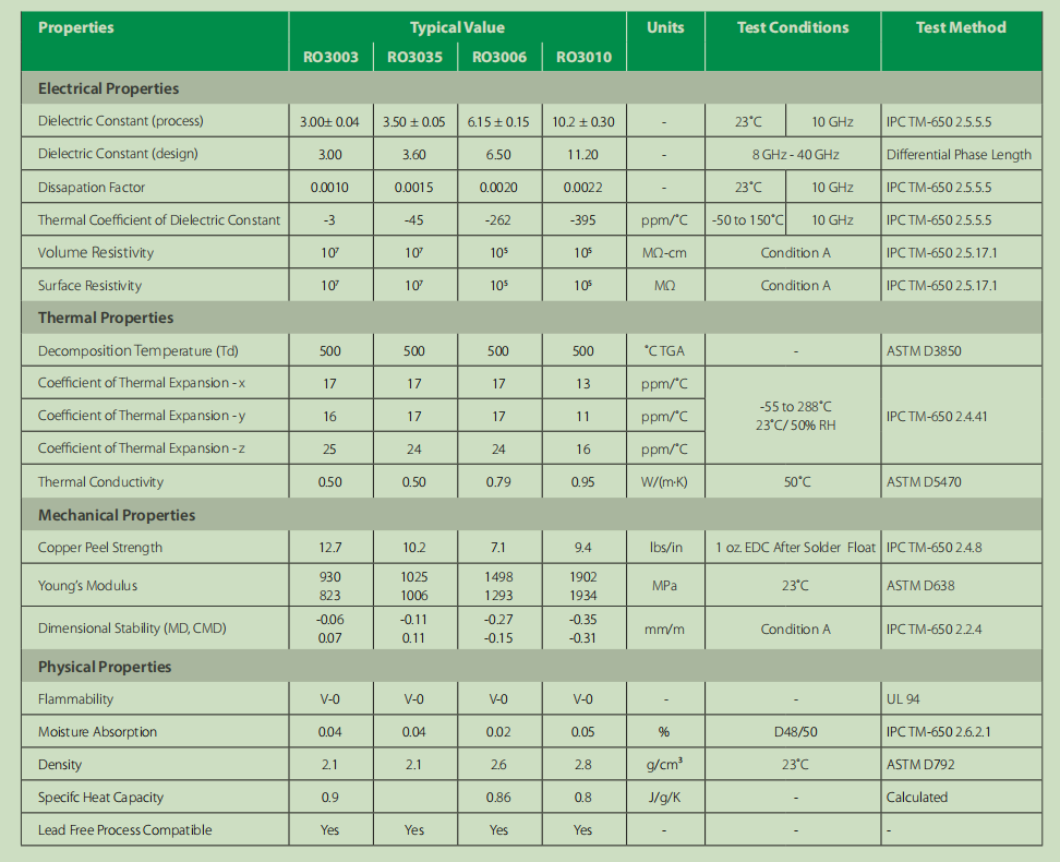 Rogers RO3035 laminate 3.5DK value built for Single Sided, Double Sided, Multi-layer PCB, Hybrid PCB