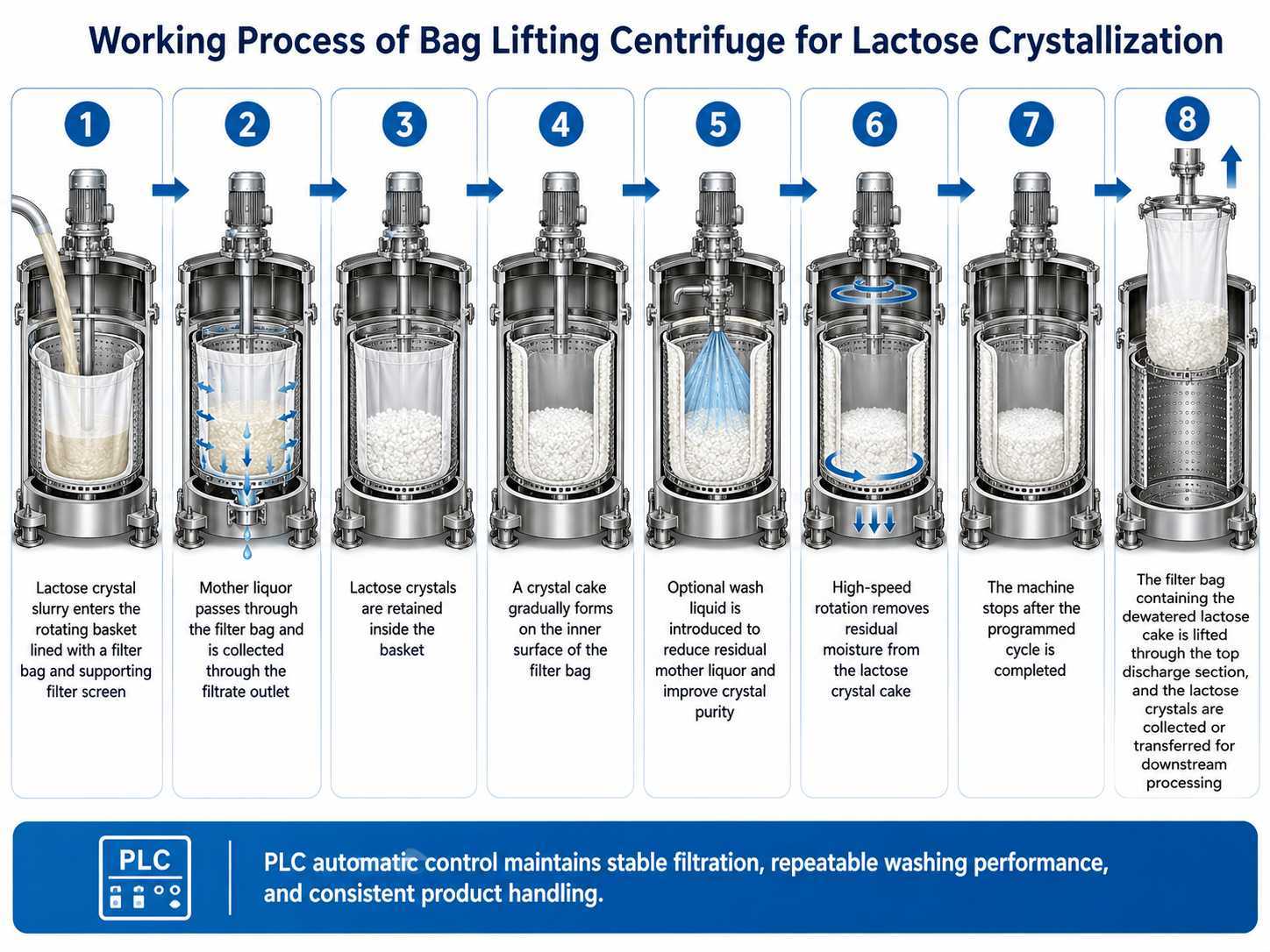 Bag Lifting Centrifuge for Lactose Crystallization