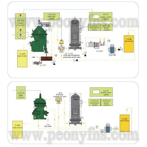 High Speed Continuous Waste Oil Treatment Disc Stack Centrifuges