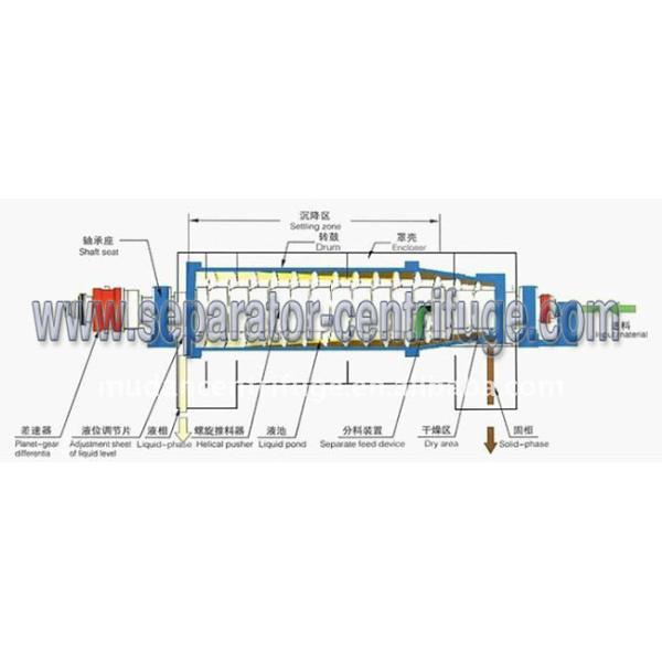 Full Automatic Horizontal Style Decanter Centrifuges with SS Drum, for Dewatering
