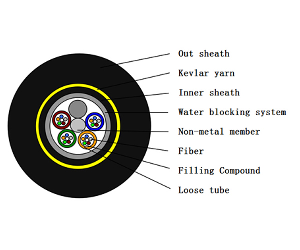 Power Line Fiber Optic Cable FRP Central Strength Member Positioned Outdoor Applied
