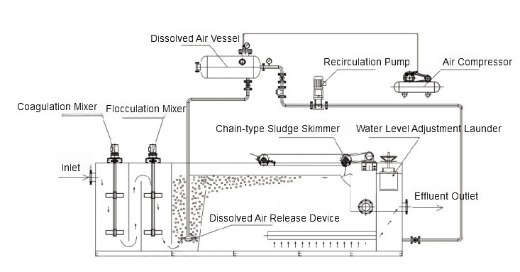 Integrated Skid-mounted Horizontal Flow DAF for Oil Water Separation