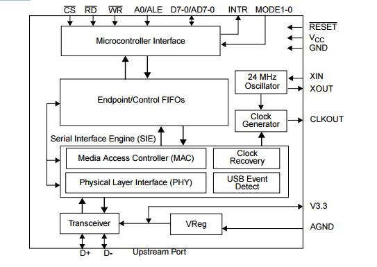 USBN9603-28M Integrated Circuit Chip Bus Full Speed Function Controller with Enhanced DMA Support