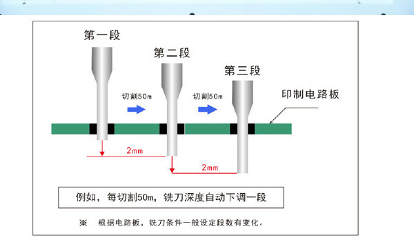 YSVC-650 Professional High Precision Offline PCB Router Machine for SMT Assembly Line Circuit Board Processing