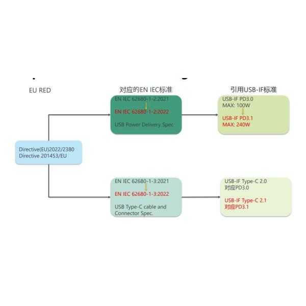 Iec 62680- 1-2 / Iec 62680- 1-3 Usb Type-C Compliance Testing Plan