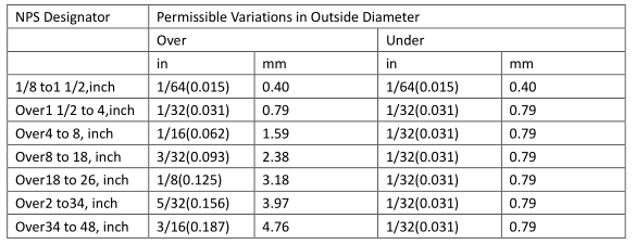 Seamless High Temperature Steel Pipe Hot Rolled API / ASTM Standard