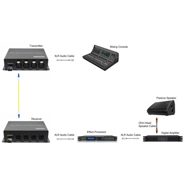 2 Channel Bidirectional AES/EBU Balanced Digital Audio Fiber Optic Converter