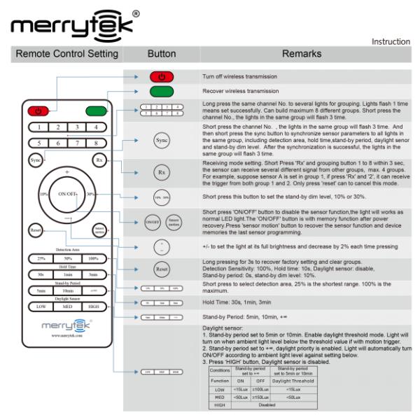 2.4G Wireless Networking Controller Suitable For Slim LED Fixtures Long Lifetime