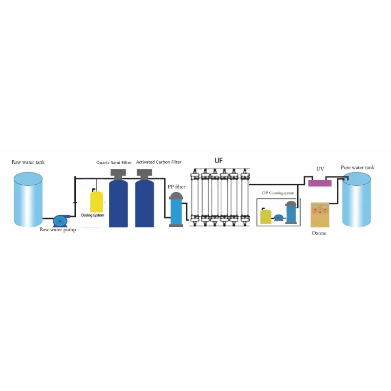 Nanofiltration Unit for Softening and Nitrate Removal