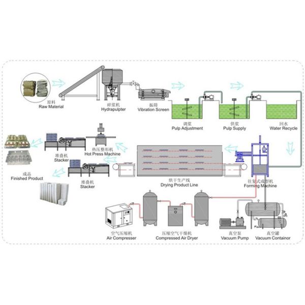 1000Pcs / H Fully Automatic Egg Carton Machine With Recycled Paper