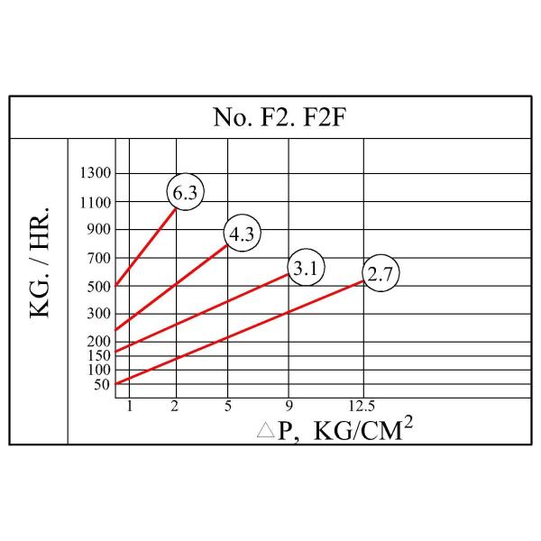 F6 Model DSC Steam Trap Ductile Iron Float Ball Type Thread End Connection