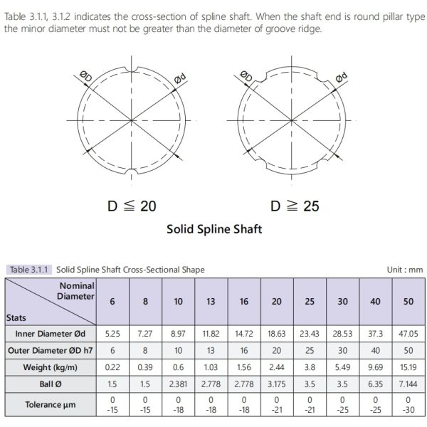 Long Lasting TBI Ball Spline SLT25 Industrial For Automatic Machinery