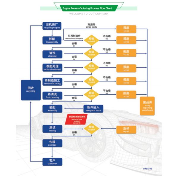 High Quality Remanufactured Complete Engine 2.4L Gasoline 2AZ-FE OE NO:19000-28710/19000-28711Toyota Camry/Toyota RAV4/Toyota Highlander/Toyota Previa