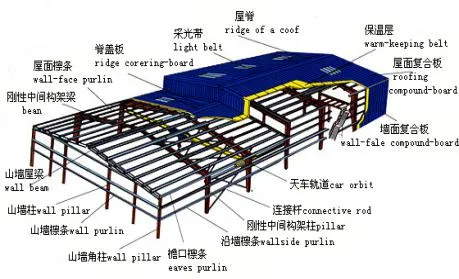 Prefabricated Big Steel Structure Workshop for Meat Processing